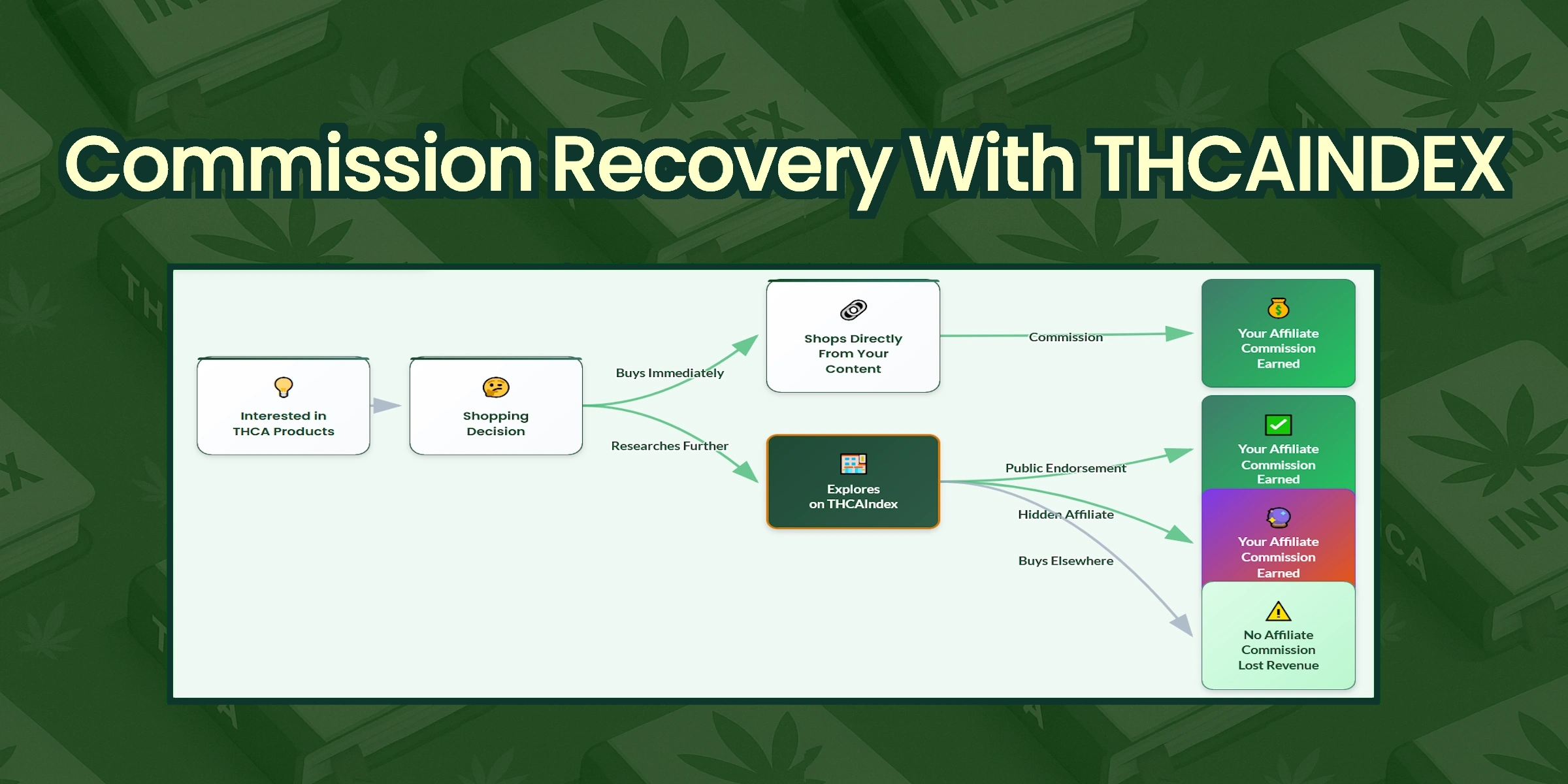 Commission Recovery With THCAIndex - Multiple earning paths